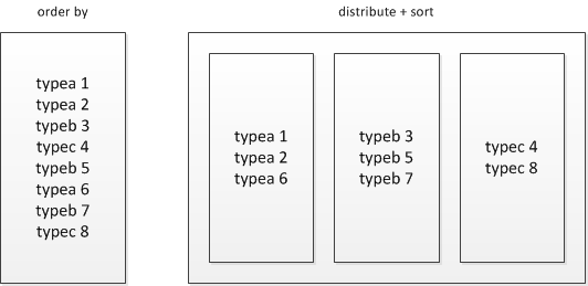 图 2 order by是全局有序而distribute+sort是分组有序