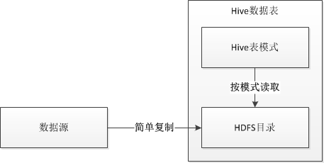 图 4 向Hive中导入数据只是简单的复制